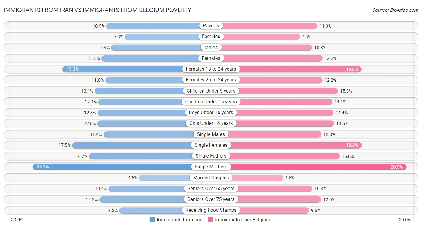 Immigrants from Iran vs Immigrants from Belgium Poverty