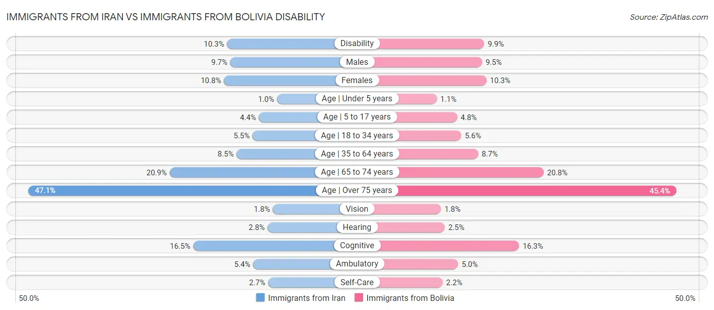 Immigrants from Iran vs Immigrants from Bolivia Disability