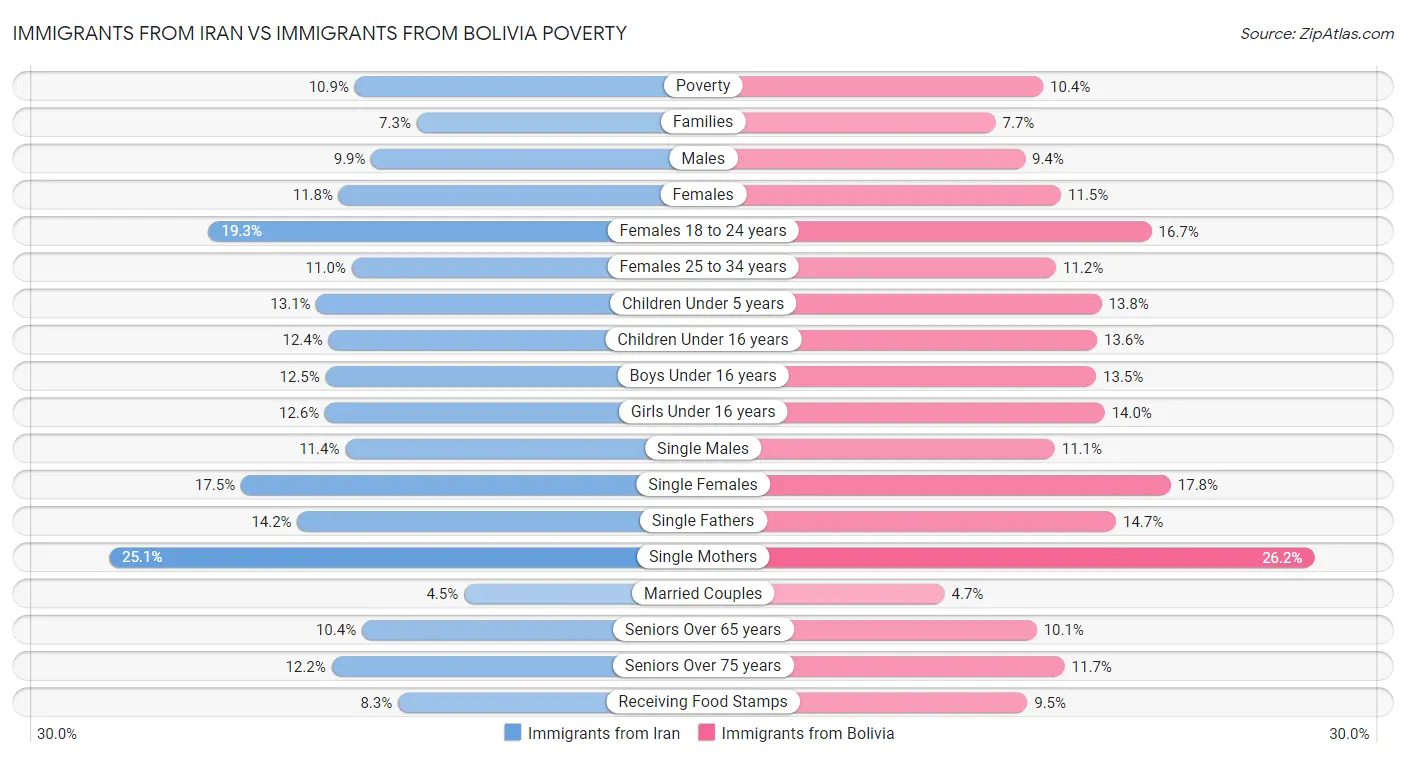 Immigrants from Iran vs Immigrants from Bolivia Poverty