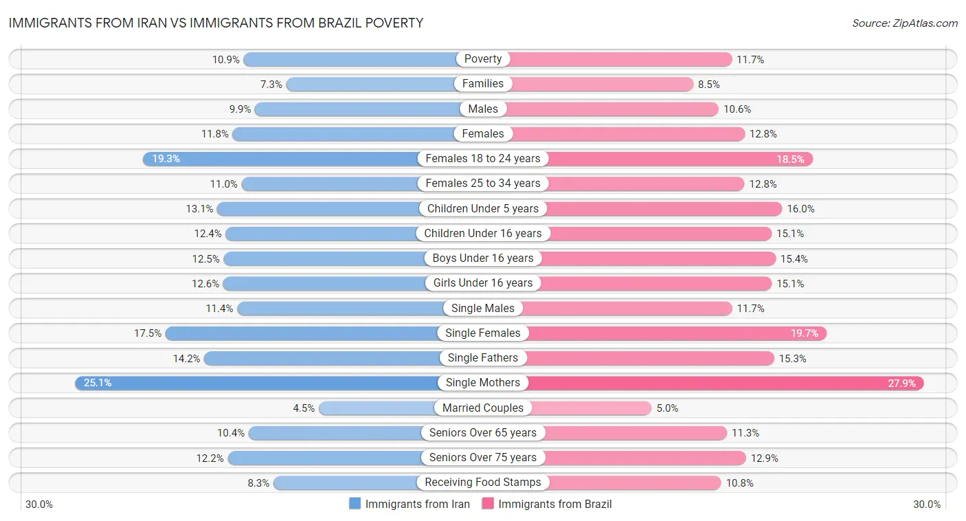 Immigrants from Iran vs Immigrants from Brazil Poverty