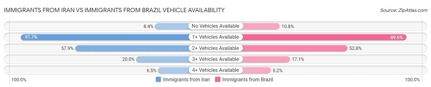 Immigrants from Iran vs Immigrants from Brazil Vehicle Availability