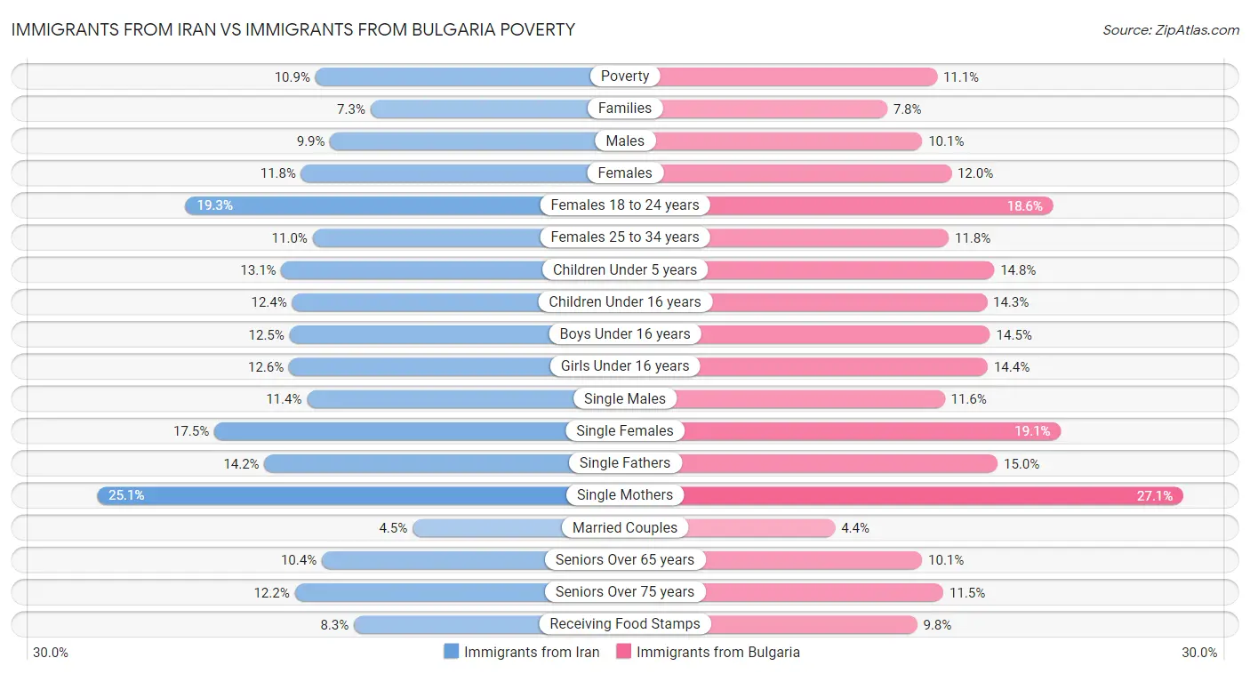 Immigrants from Iran vs Immigrants from Bulgaria Poverty