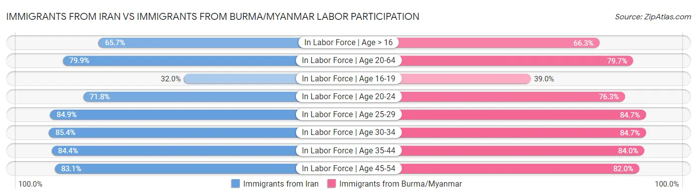 Immigrants from Iran vs Immigrants from Burma/Myanmar Labor Participation