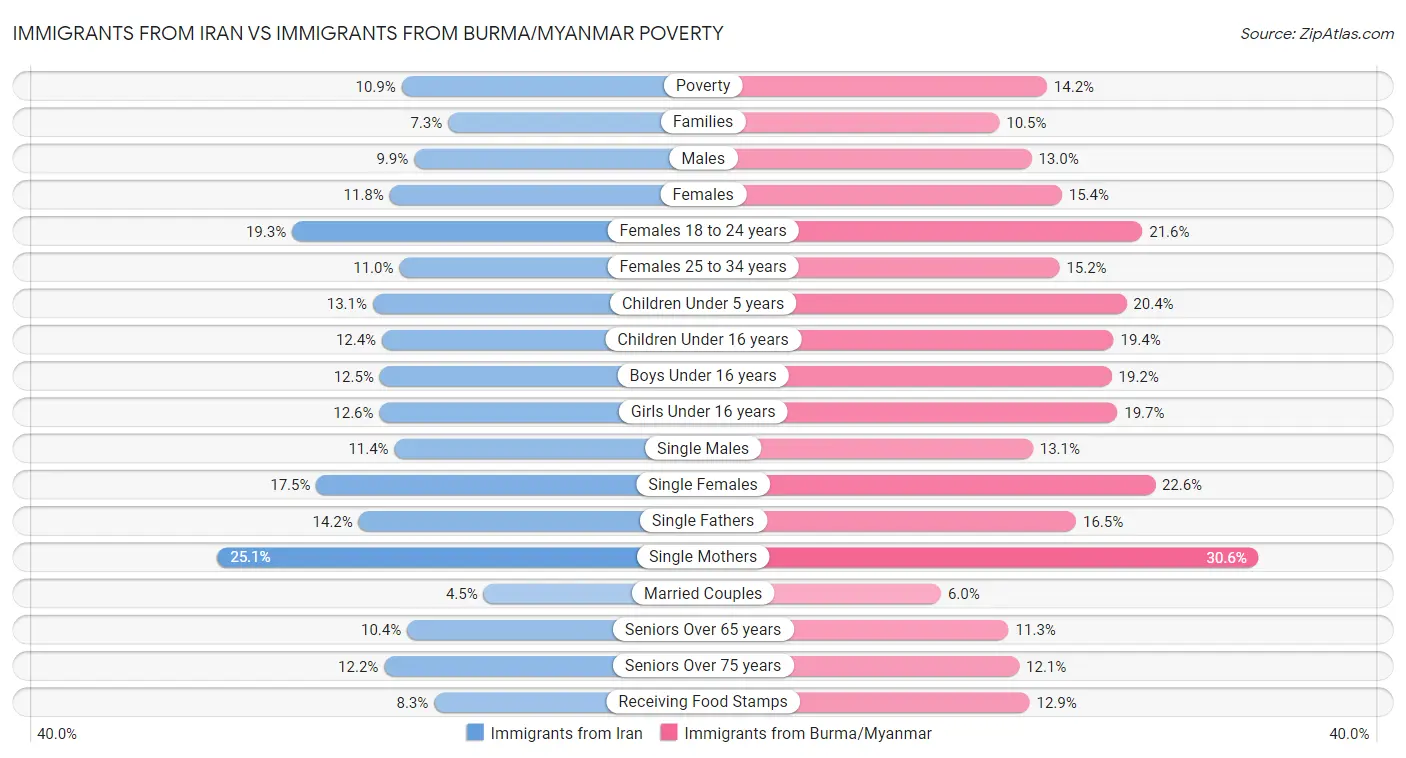 Immigrants from Iran vs Immigrants from Burma/Myanmar Poverty