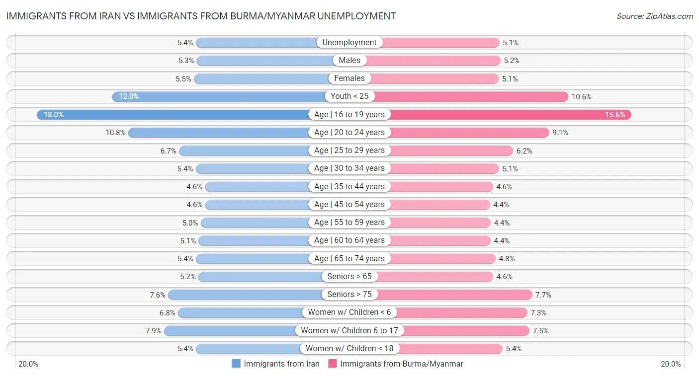Immigrants from Iran vs Immigrants from Burma/Myanmar Unemployment