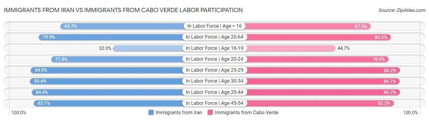 Immigrants from Iran vs Immigrants from Cabo Verde Labor Participation