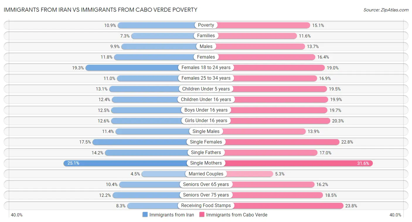 Immigrants from Iran vs Immigrants from Cabo Verde Poverty