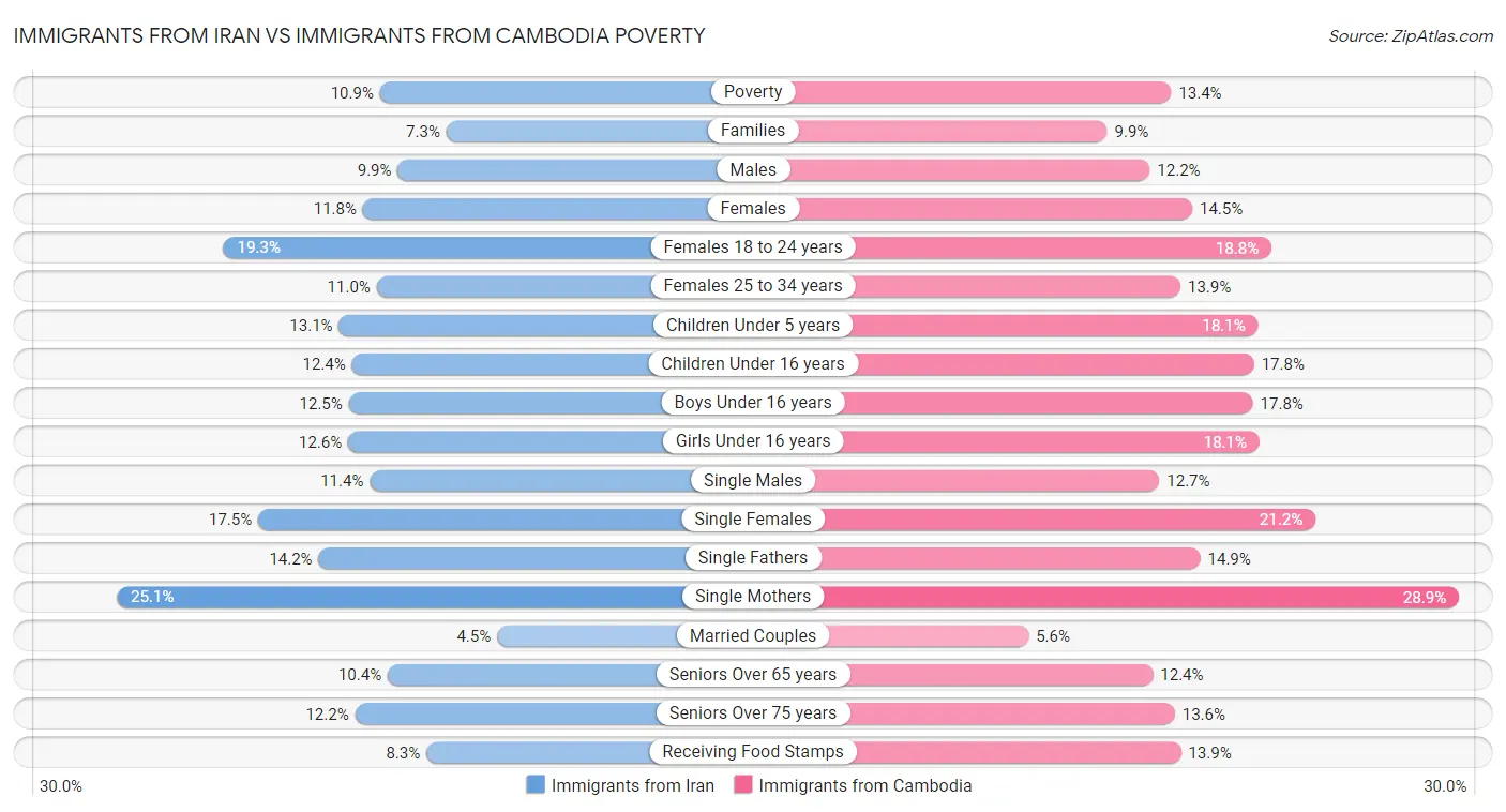 Immigrants from Iran vs Immigrants from Cambodia Poverty