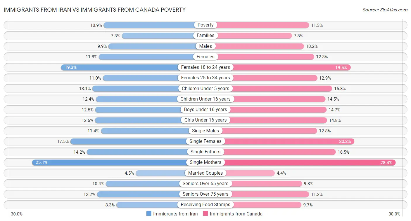 Immigrants from Iran vs Immigrants from Canada Poverty