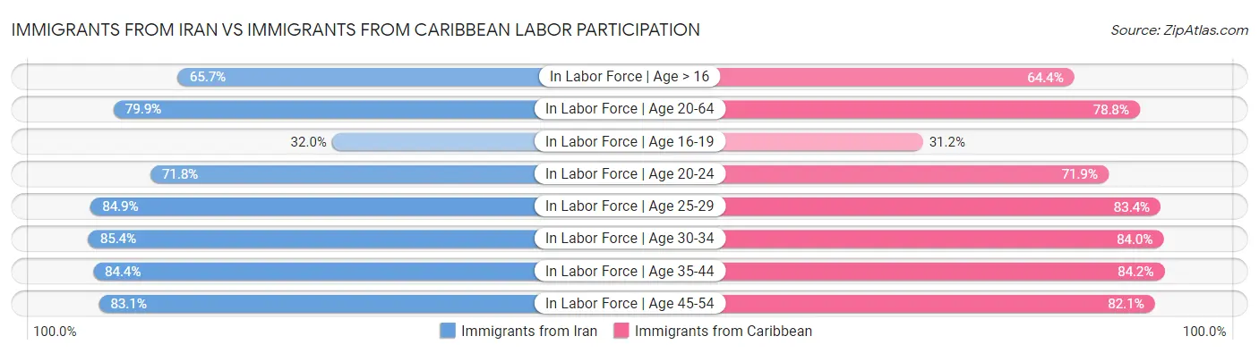 Immigrants from Iran vs Immigrants from Caribbean Labor Participation