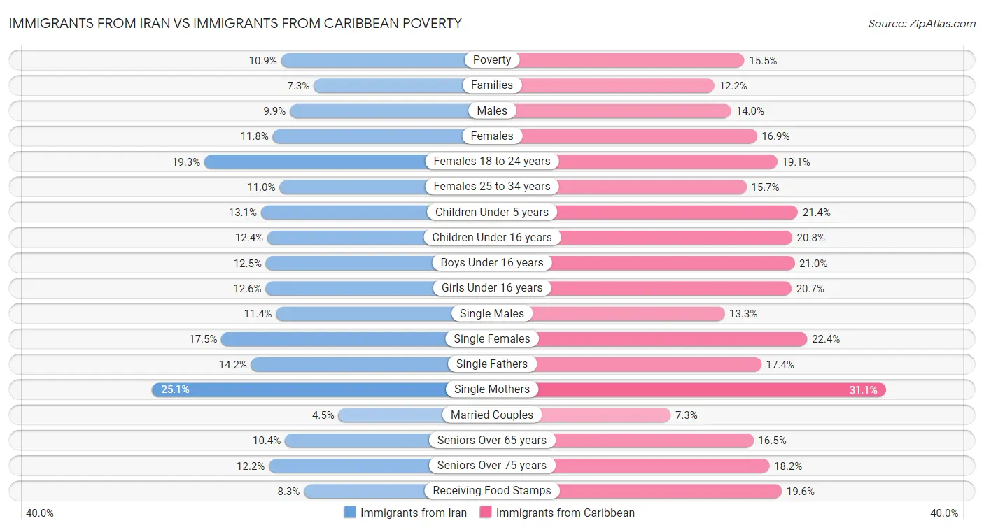 Immigrants from Iran vs Immigrants from Caribbean Poverty