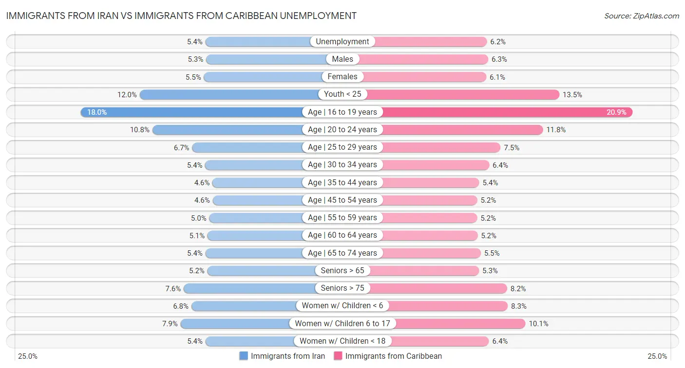 Immigrants from Iran vs Immigrants from Caribbean Unemployment