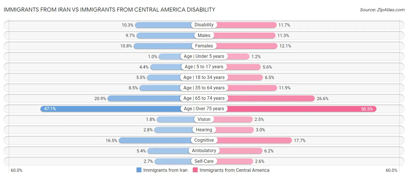 Immigrants from Iran vs Immigrants from Central America Disability