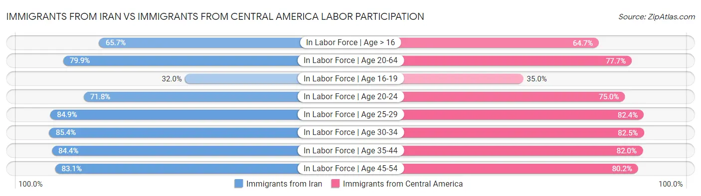 Immigrants from Iran vs Immigrants from Central America Labor Participation