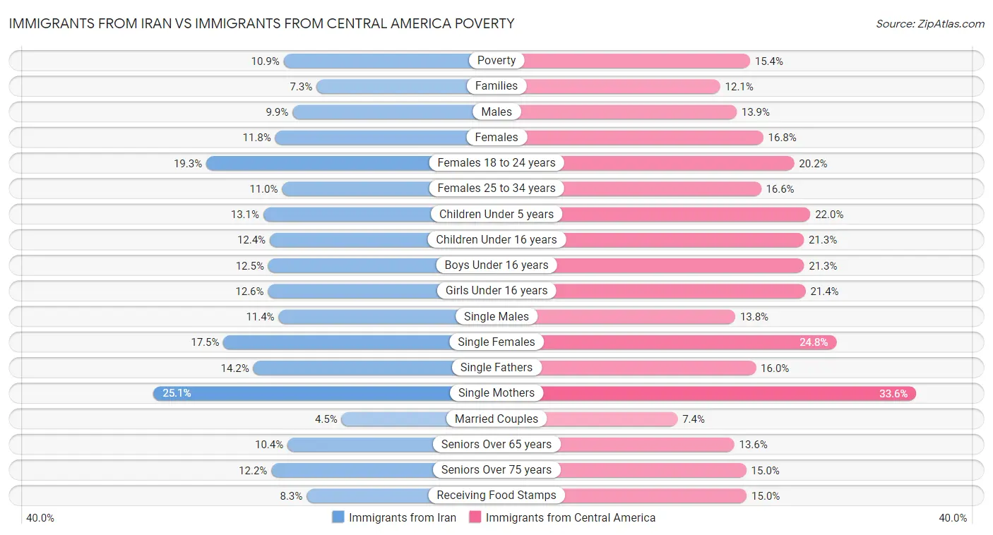 Immigrants from Iran vs Immigrants from Central America Poverty