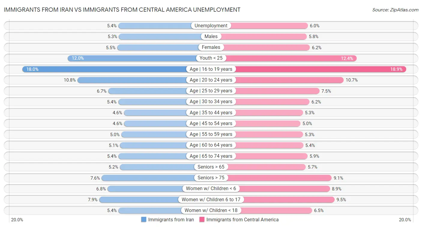 Immigrants from Iran vs Immigrants from Central America Unemployment
