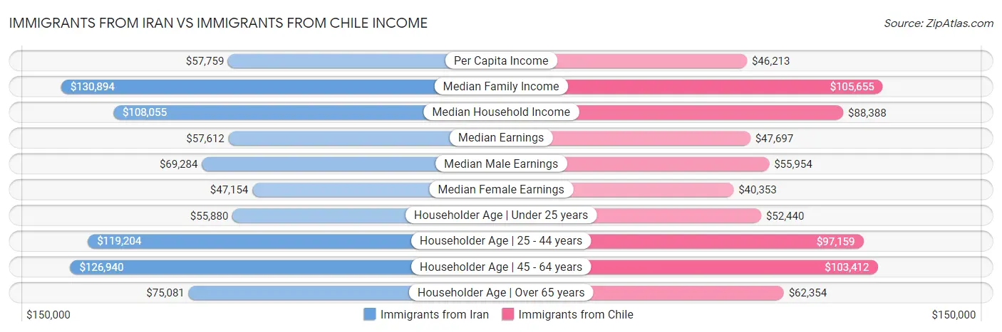 Immigrants from Iran vs Immigrants from Chile Income