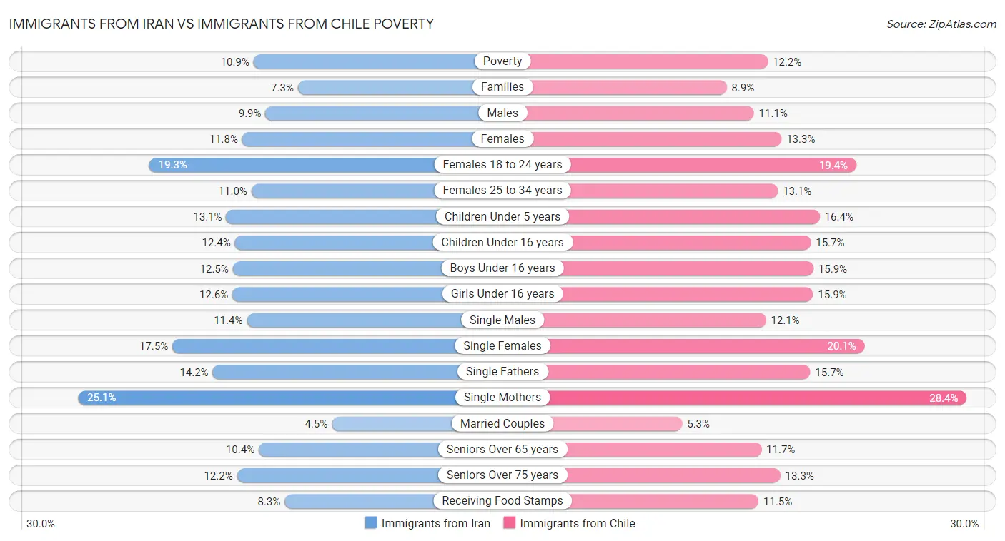 Immigrants from Iran vs Immigrants from Chile Poverty
