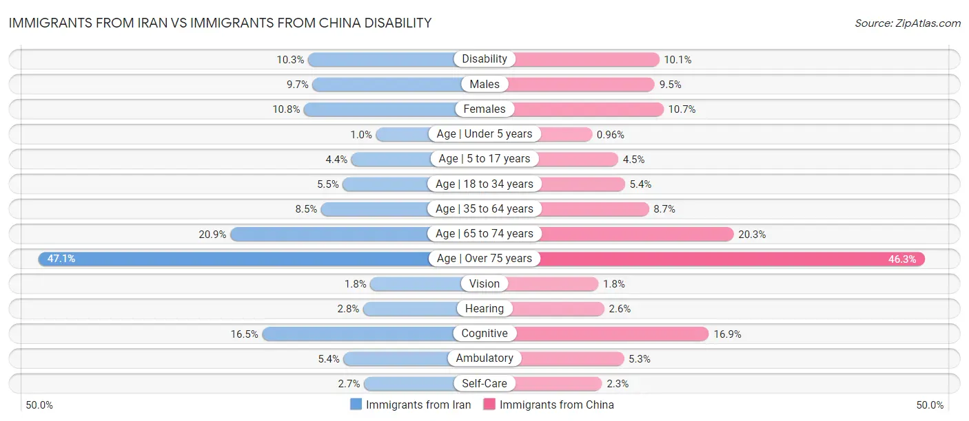 Immigrants from Iran vs Immigrants from China Disability