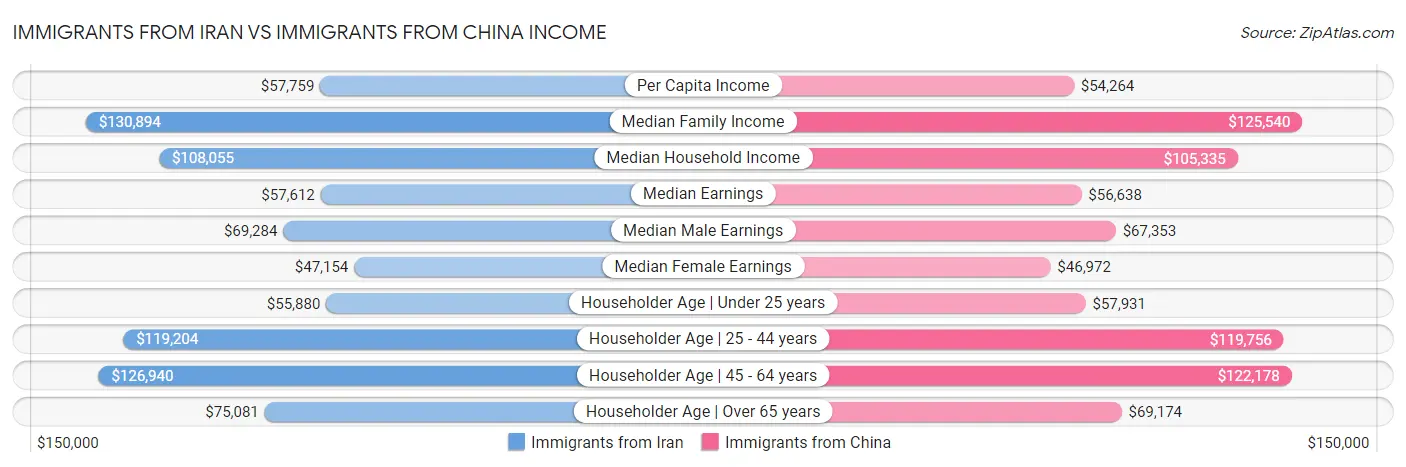 Immigrants from Iran vs Immigrants from China Income