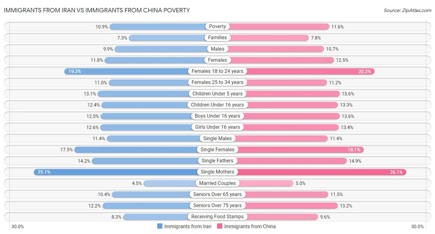 Immigrants from Iran vs Immigrants from China Poverty