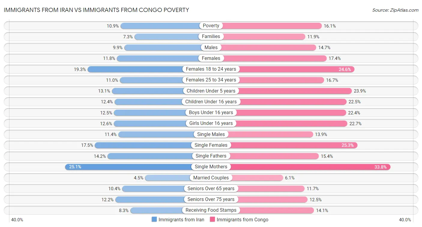 Immigrants from Iran vs Immigrants from Congo Poverty