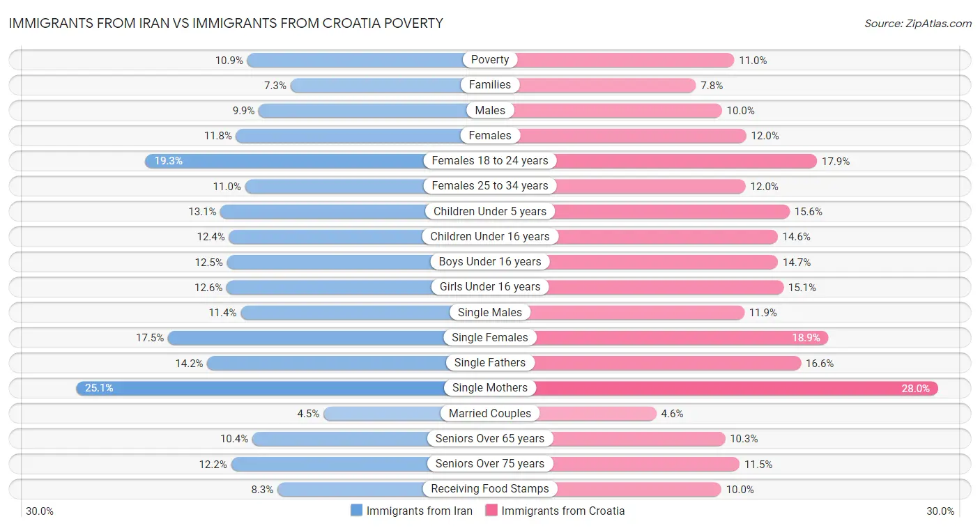 Immigrants from Iran vs Immigrants from Croatia Poverty