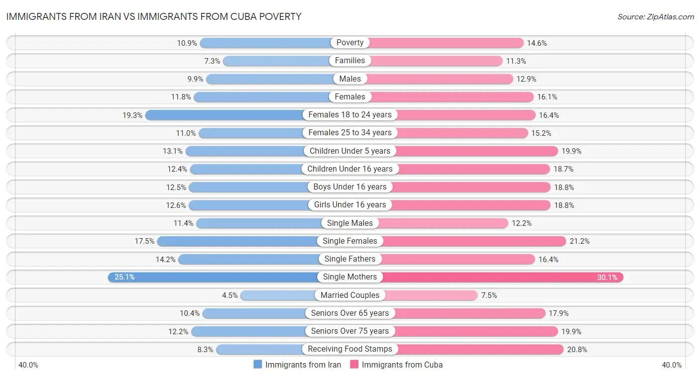 Immigrants from Iran vs Immigrants from Cuba Poverty