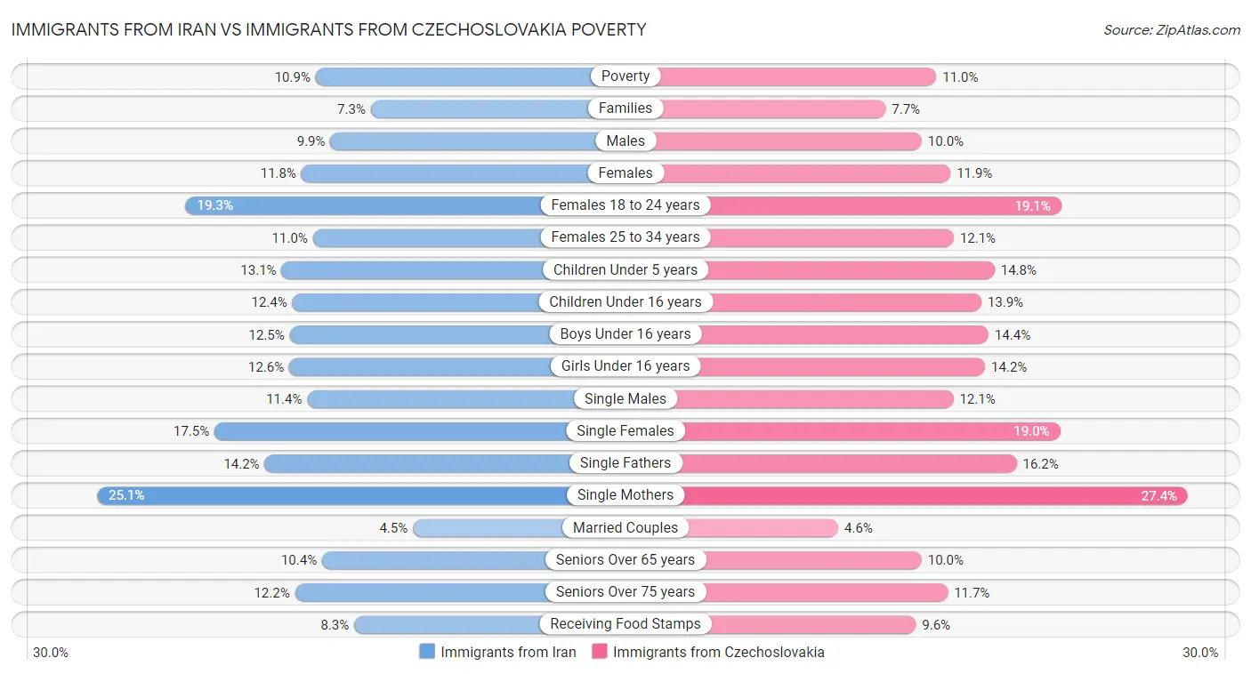 Immigrants from Iran vs Immigrants from Czechoslovakia Poverty
