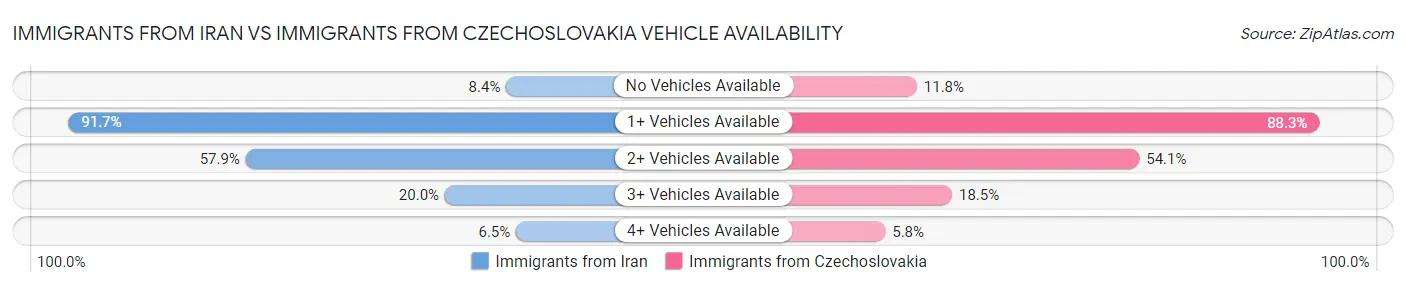 Immigrants from Iran vs Immigrants from Czechoslovakia Vehicle Availability