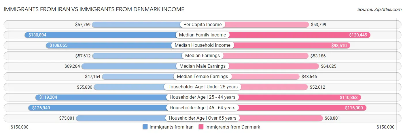 Immigrants from Iran vs Immigrants from Denmark Income