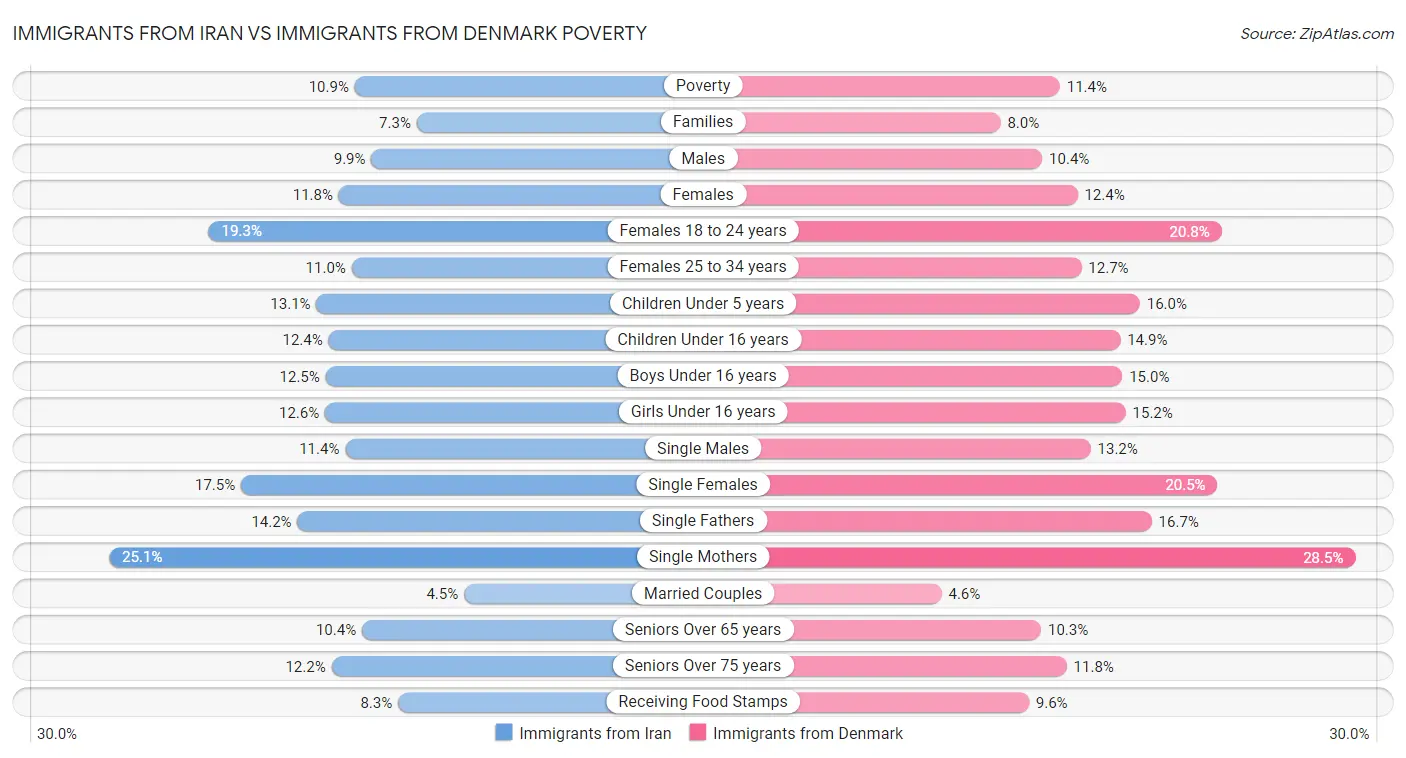 Immigrants from Iran vs Immigrants from Denmark Poverty