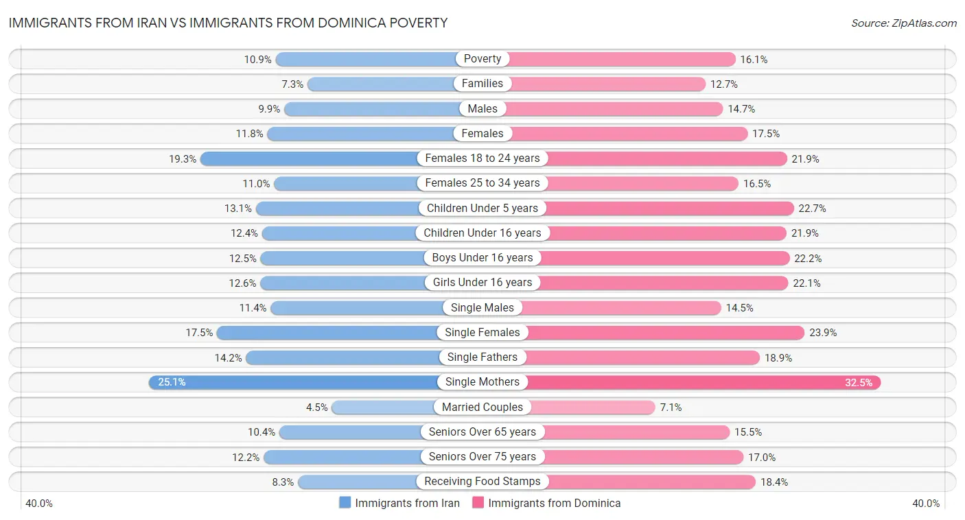 Immigrants from Iran vs Immigrants from Dominica Poverty