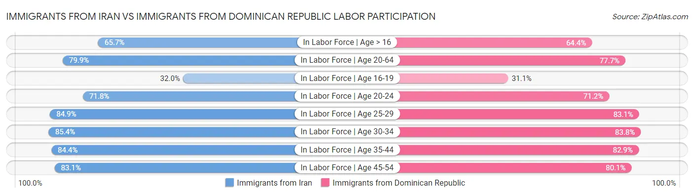 Immigrants from Iran vs Immigrants from Dominican Republic Labor Participation