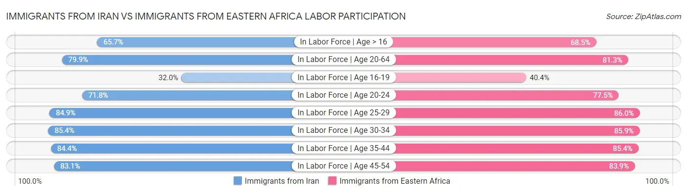 Immigrants from Iran vs Immigrants from Eastern Africa Labor Participation