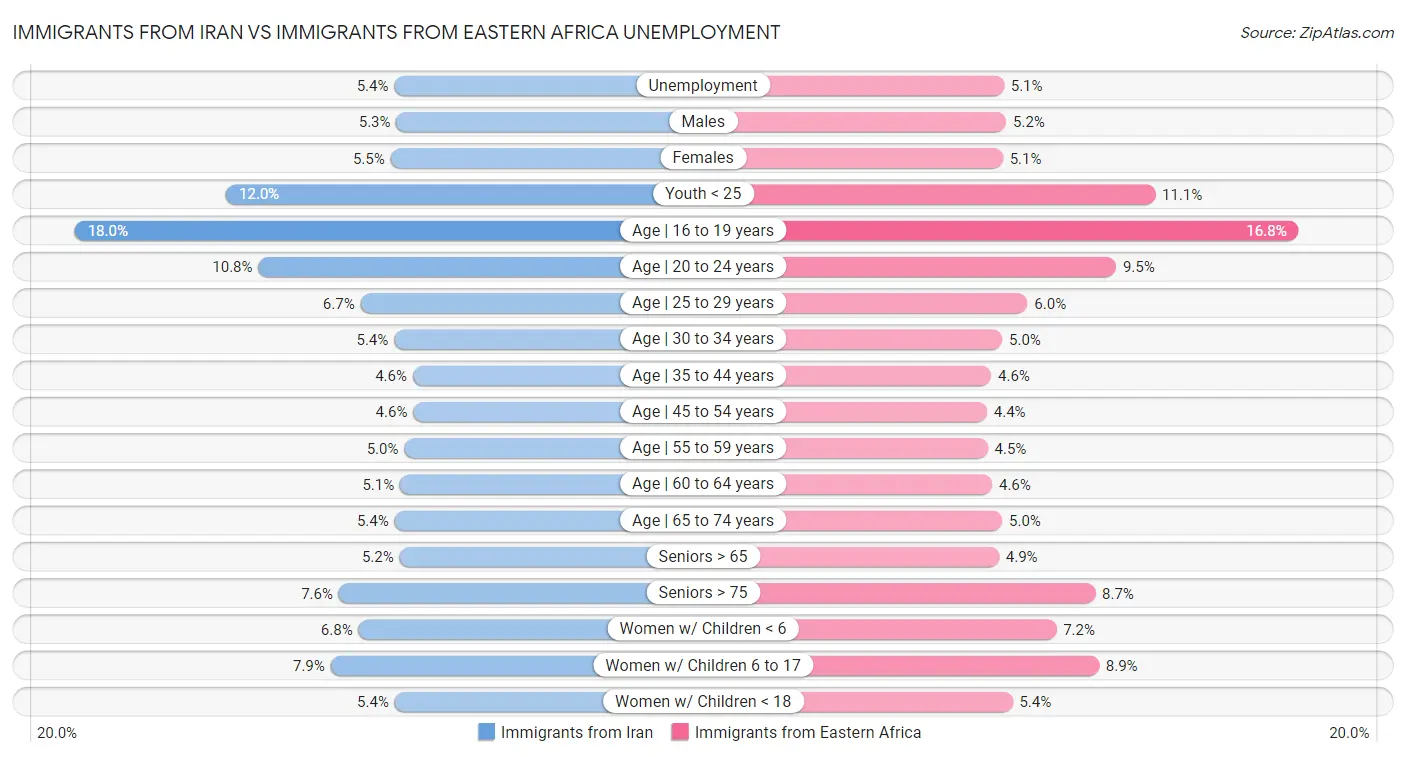 Immigrants from Iran vs Immigrants from Eastern Africa Unemployment