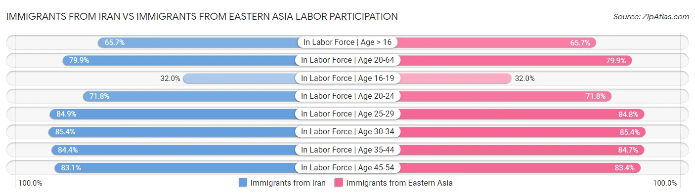 Immigrants from Iran vs Immigrants from Eastern Asia Labor Participation