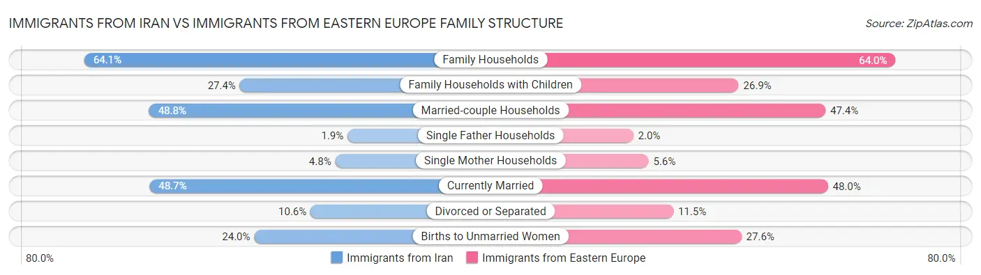 Immigrants from Iran vs Immigrants from Eastern Europe Family Structure