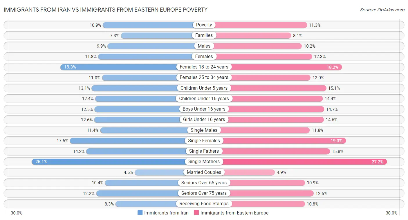 Immigrants from Iran vs Immigrants from Eastern Europe Poverty