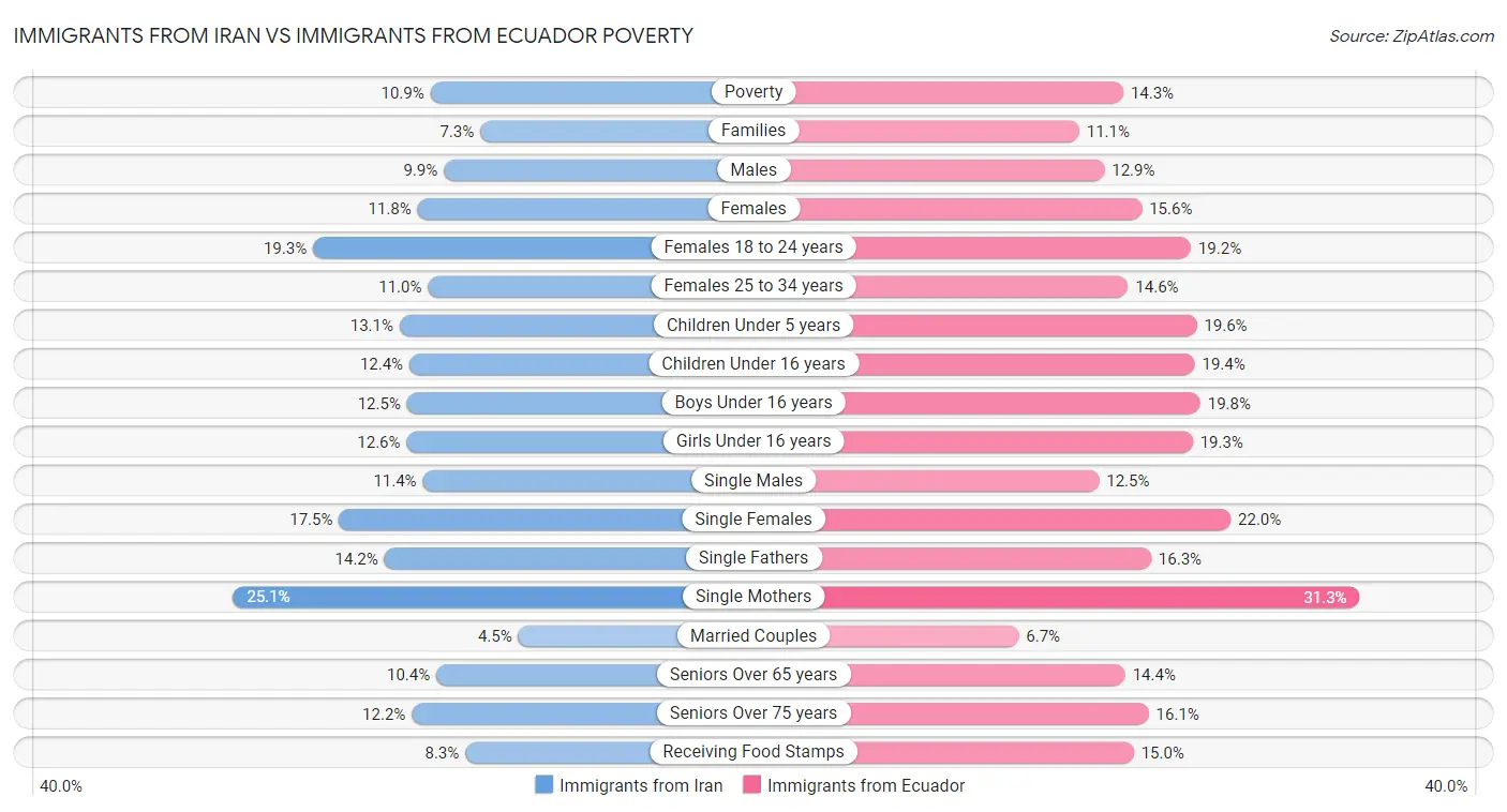 Immigrants from Iran vs Immigrants from Ecuador Poverty