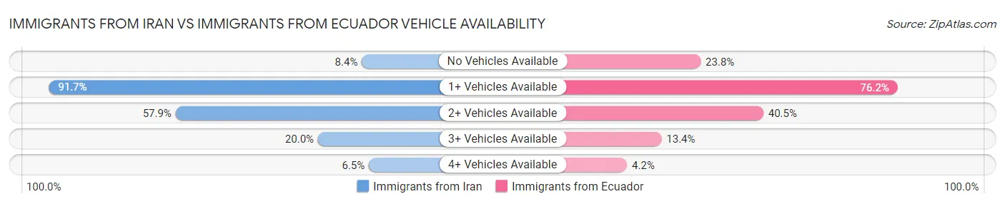 Immigrants from Iran vs Immigrants from Ecuador Vehicle Availability
