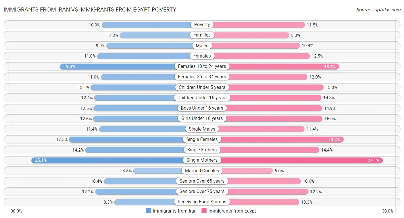 Immigrants from Iran vs Immigrants from Egypt Poverty