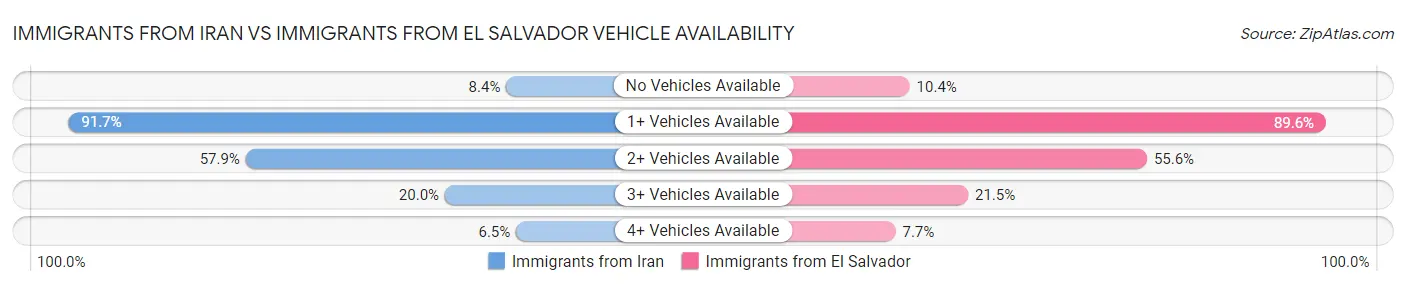 Immigrants from Iran vs Immigrants from El Salvador Vehicle Availability