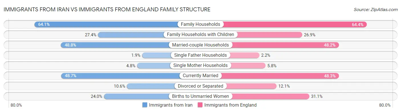 Immigrants from Iran vs Immigrants from England Family Structure