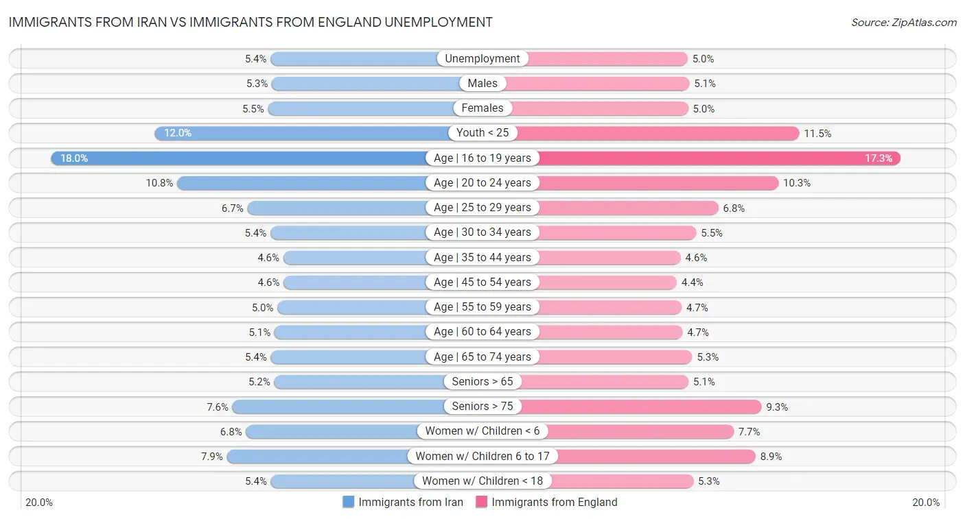 Immigrants from Iran vs Immigrants from England Unemployment