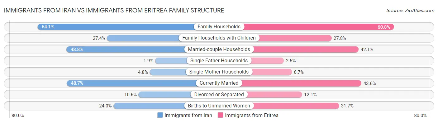 Immigrants from Iran vs Immigrants from Eritrea Family Structure
