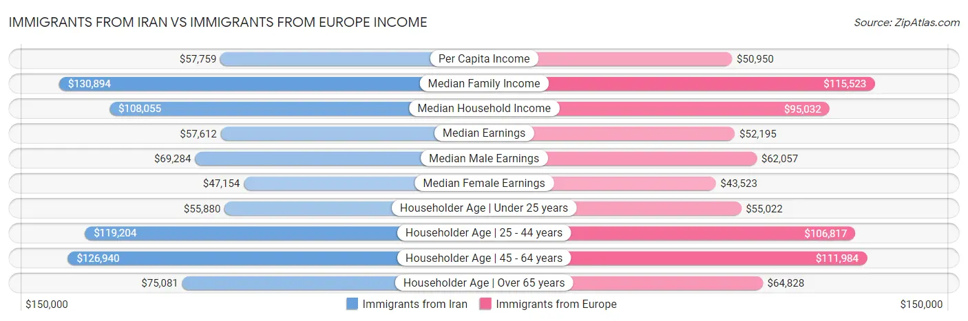 Immigrants from Iran vs Immigrants from Europe Income