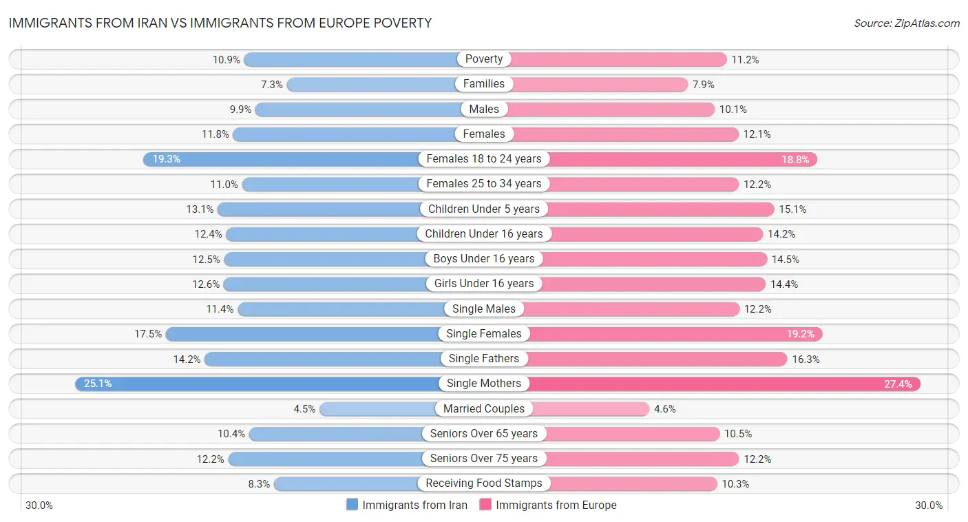 Immigrants from Iran vs Immigrants from Europe Poverty