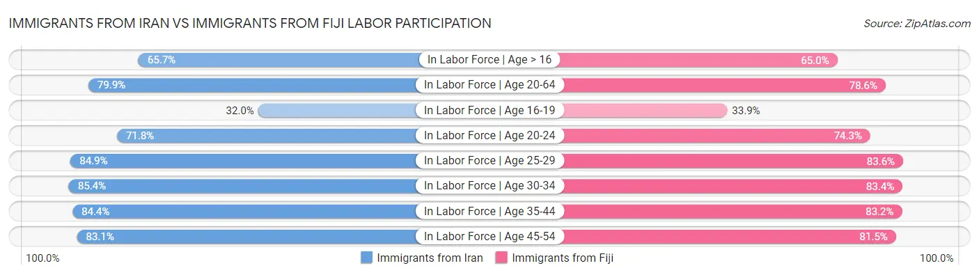 Immigrants from Iran vs Immigrants from Fiji Labor Participation