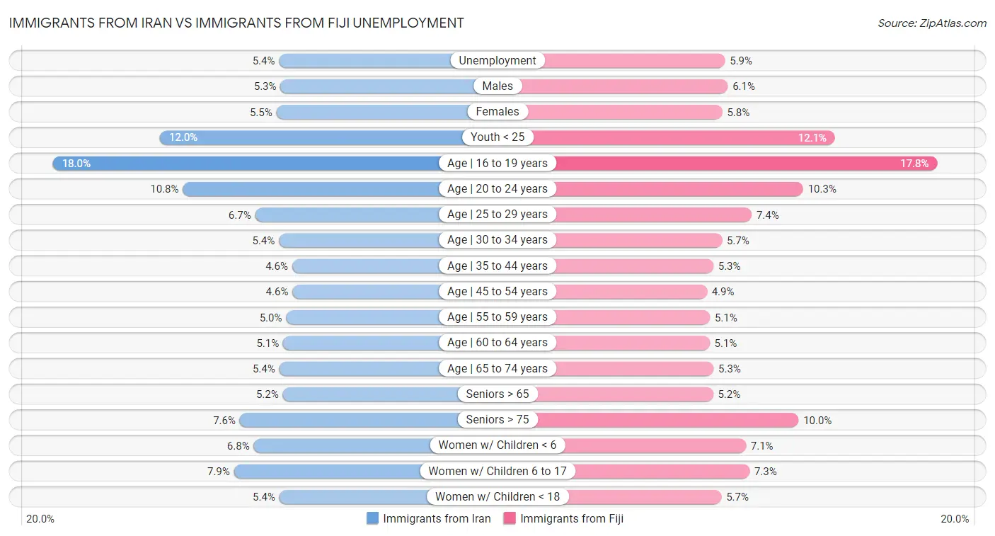 Immigrants from Iran vs Immigrants from Fiji Unemployment
